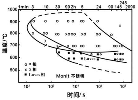 超纯铁素体不锈钢脆性及形成特点-钢铁百科