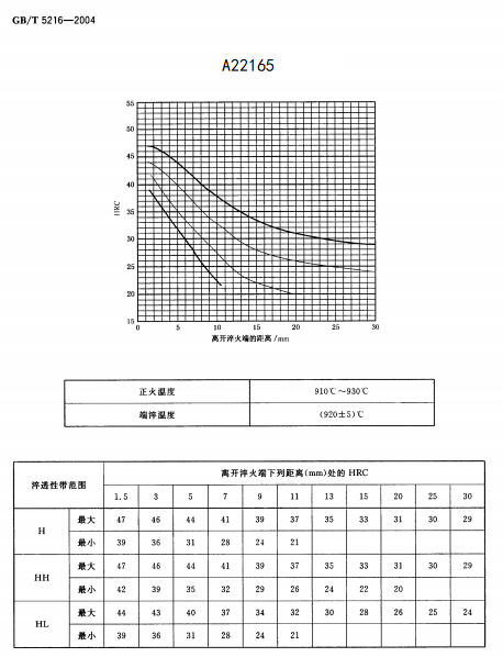 A22165，A22165是什么材料，A22165热处理工艺-钢铁百科