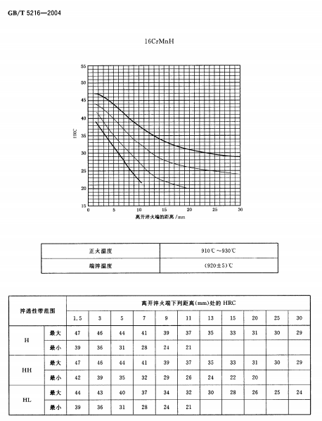 16CrMnH，16CrMnH淬透性，16CrMnH热处理工艺-钢铁百科