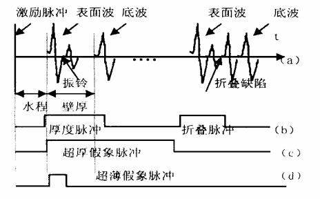 无缝钢管折叠缺陷检测方法及装置-钢铁百科