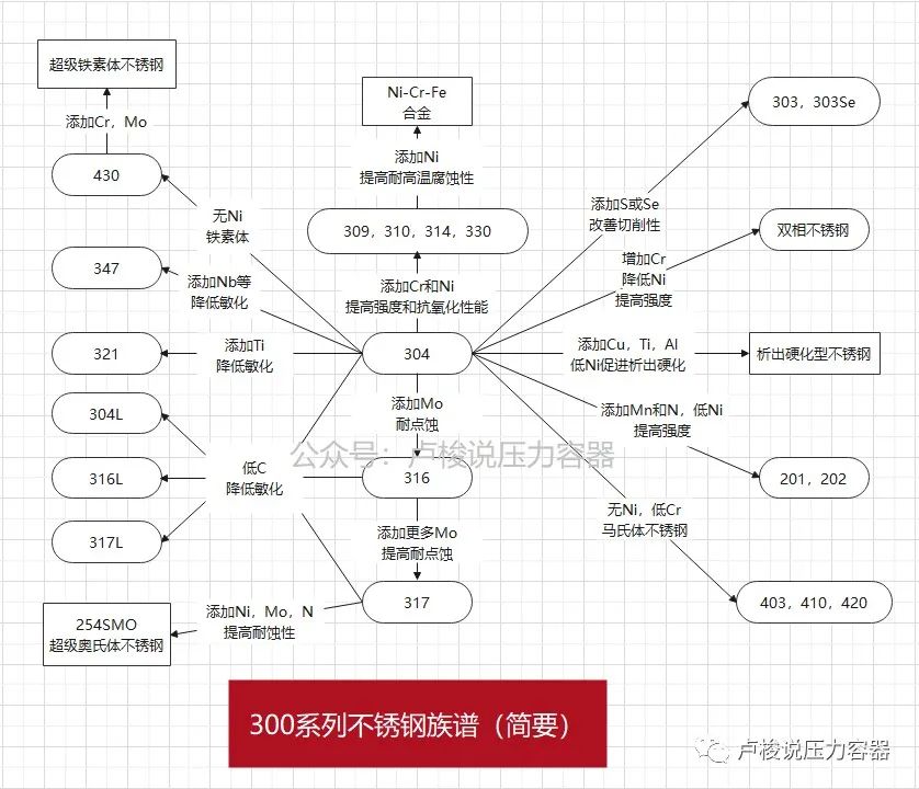 310不锈钢为什么能耐高温，因为含Cr量高。-钢铁百科