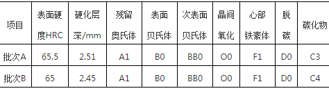 行星轴特殊渗碳淬火工艺-钢铁百科