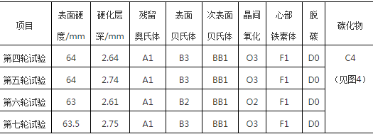 行星轴特殊渗碳淬火工艺-钢铁百科