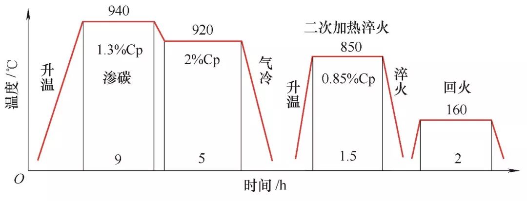 行星轴特殊渗碳淬火工艺-钢铁百科