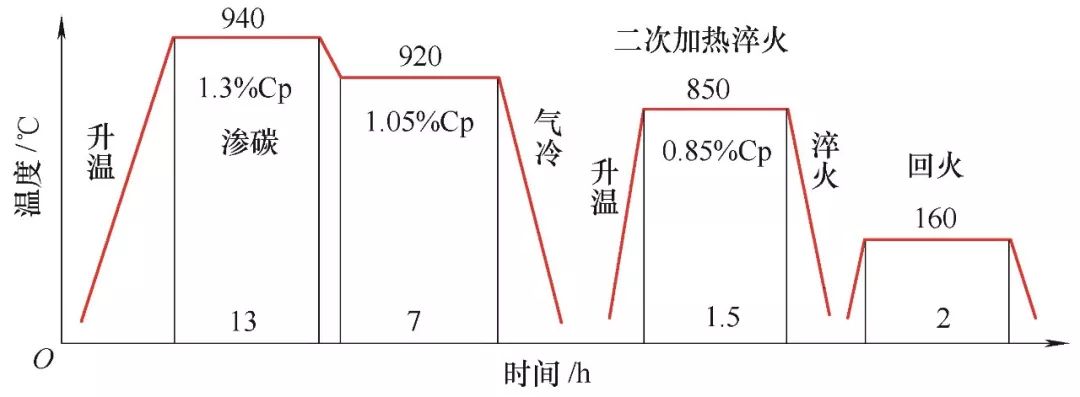 行星轴特殊渗碳淬火工艺-钢铁百科