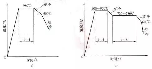 球墨铸铁的退火热处理工艺-钢铁百科