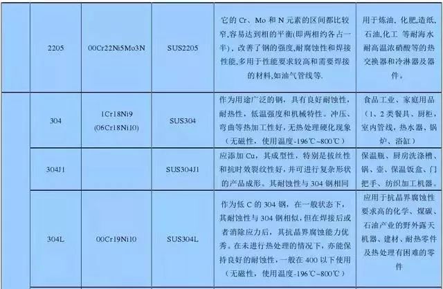 常用不锈钢牌号及性能，什么样的不锈钢不易生锈-钢铁百科