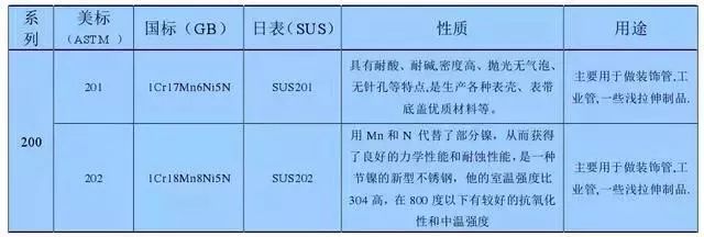 常用不锈钢牌号及性能，什么样的不锈钢不易生锈-钢铁百科