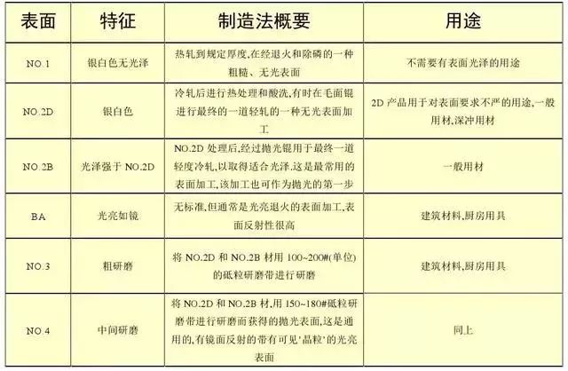 常用不锈钢牌号及性能，什么样的不锈钢不易生锈-钢铁百科