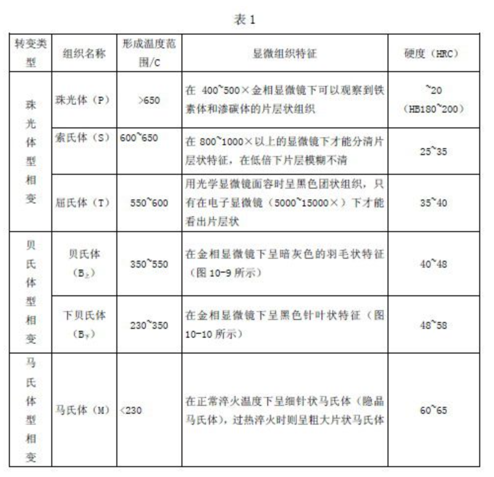 碳钢热处理后的组织分析-钢铁百科