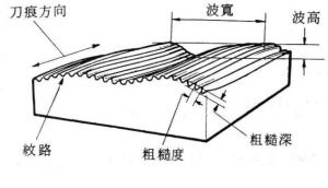 表面粗糙度（表面光洁度）的定义及钢管表面光洁度（粗糙度）测量视频-钢铁百科