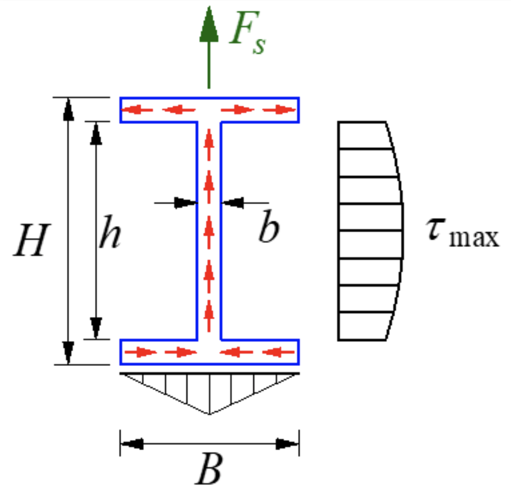 弯曲切应力、梁的强度条件-钢铁百科