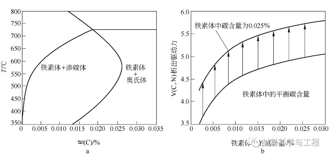 钒在钢中的析出-钢铁百科