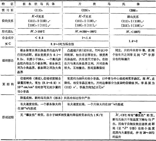 马氏体的显微组织形态-钢铁百科