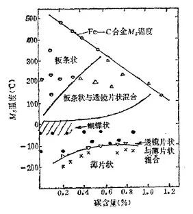 马氏体的显微组织形态-钢铁百科