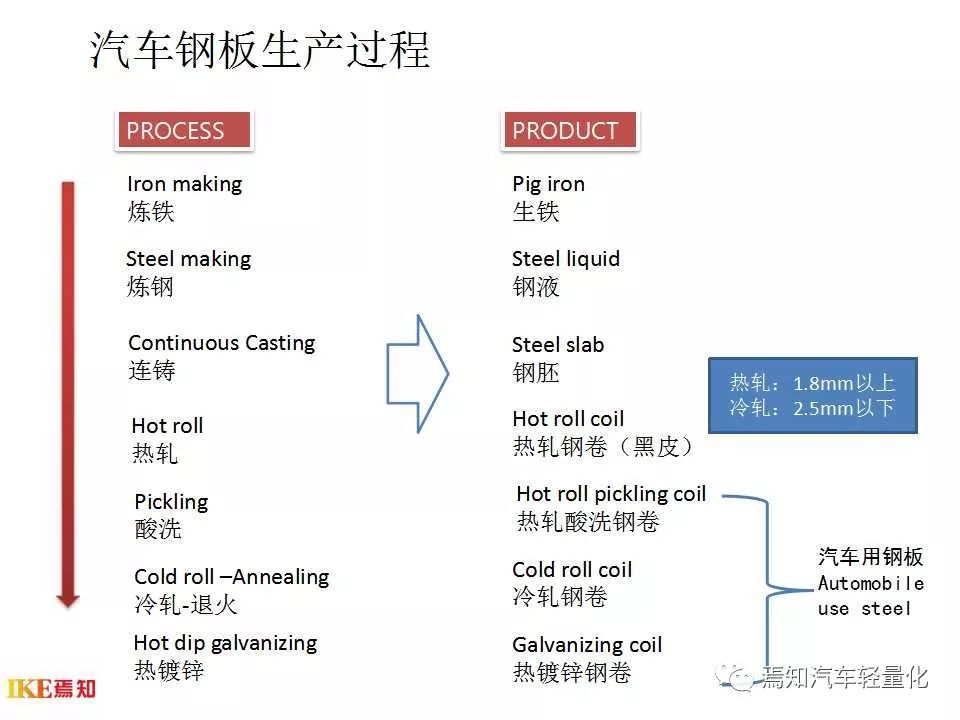 汽车用钢及带钢生产技术-钢铁百科