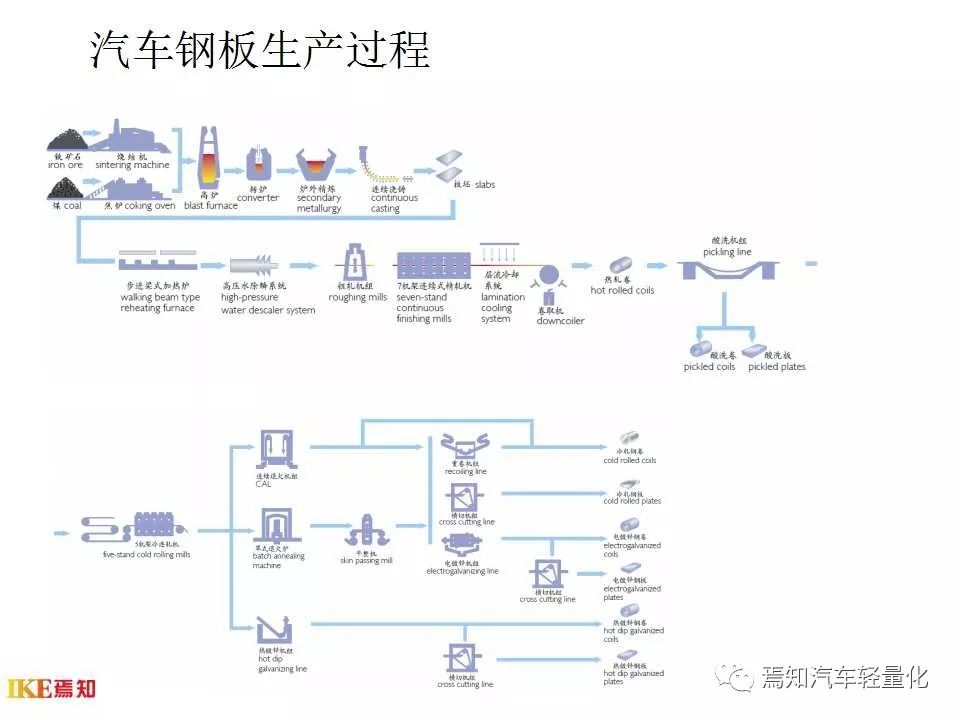 汽车用钢及带钢生产技术-钢铁百科