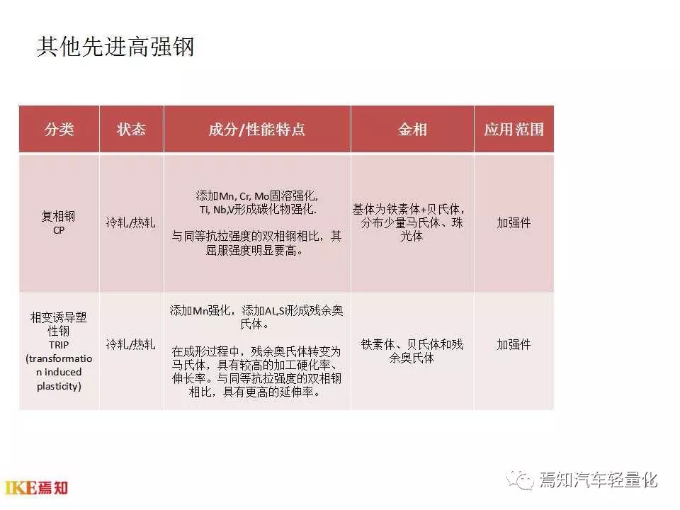 汽车用钢及带钢生产技术-钢铁百科