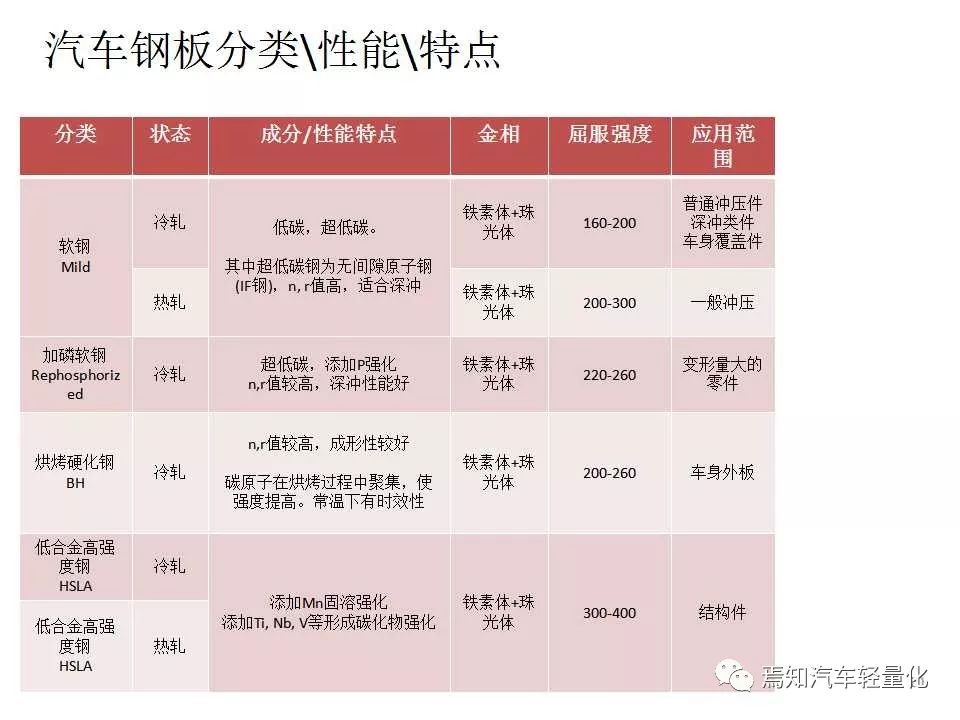 汽车用钢及带钢生产技术-钢铁百科