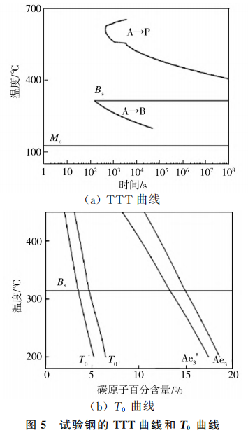 热处理工艺对高碳贝氏体钢组织与力学性能的影响-钢铁百科