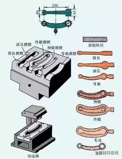 锻造技术-钢铁百科