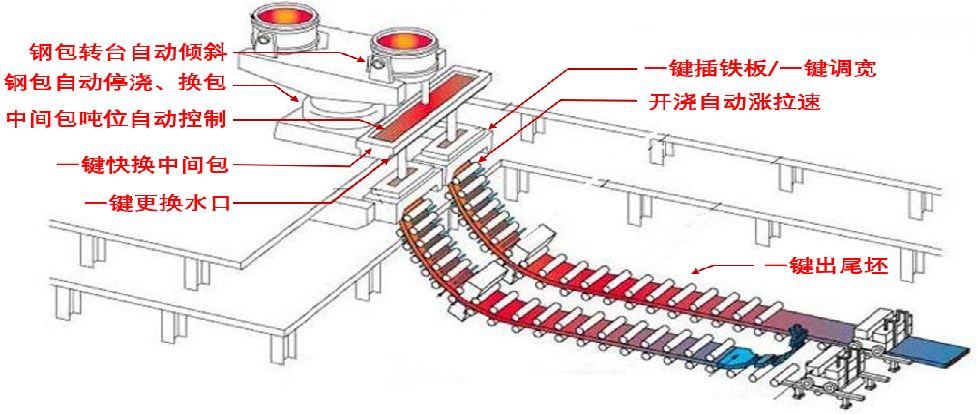 一罐到底"炼钢工艺流程-钢铁百科