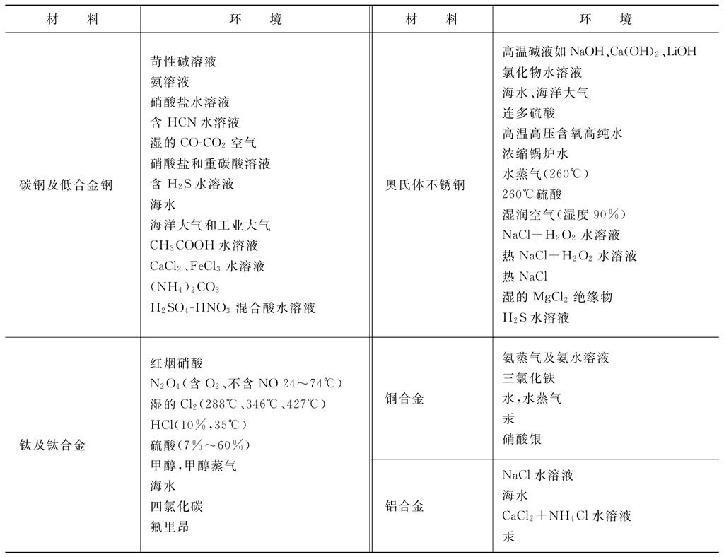 化工管道用金属材料的腐蚀有哪些-钢铁百科