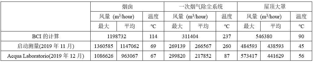 模拟分析电炉烟气逸散改造除尘系统-钢铁百科