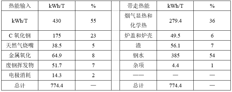 模拟分析电炉烟气逸散改造除尘系统-钢铁百科