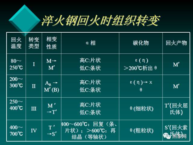 钢在回火时的转变-钢铁百科