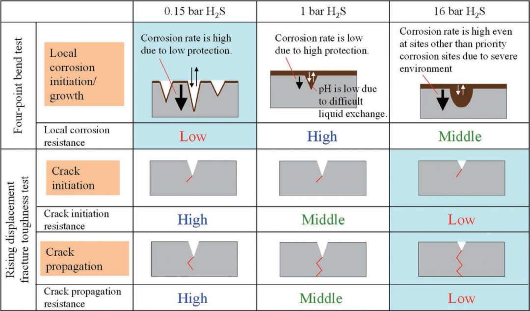 ​表面硬度和H2S分压对低合金管线钢管SSC开裂行为的影响-钢铁百科