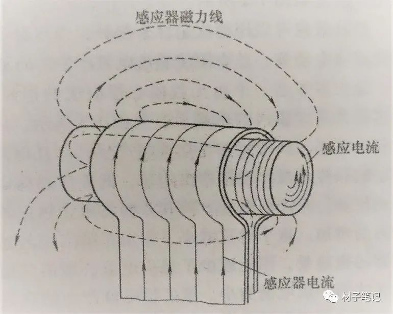 感应淬火原理-钢铁百科